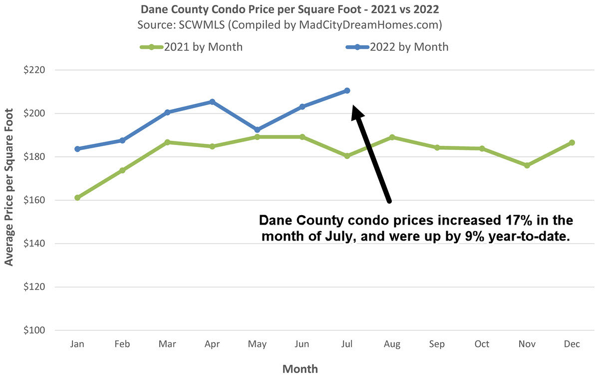 July 2022 Madison WI Condo Prices